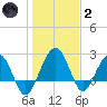 Kings Ferry tide chart for Sunday, January 2, 2022