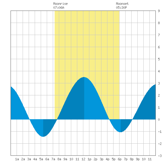 Kings Ferry tide chart for Monday, January 31, 2022
