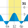 Kings Ferry tide chart for Monday, January 31, 2022