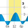 Kings Ferry tide chart for Monday, January 3, 2022