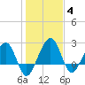 Kings Ferry tide chart for Tuesday, January 4, 2022
