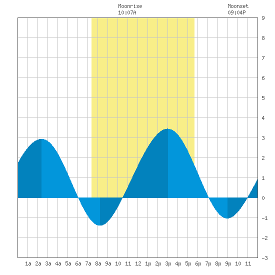 Kings Ferry tide chart for Wednesday, January 5, 2022