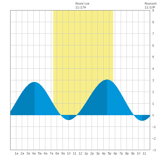 Kings Ferry tide chart for Friday, January 7, 2022