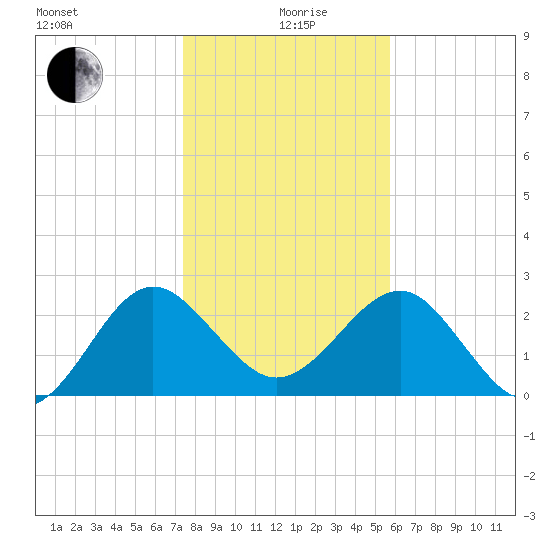 Kings Ferry tide chart for Sunday, January 9, 2022