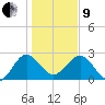 Kings Ferry tide chart for Sunday, January 9, 2022