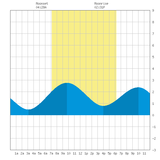 Kings Ferry tide chart for Saturday, February 12, 2022