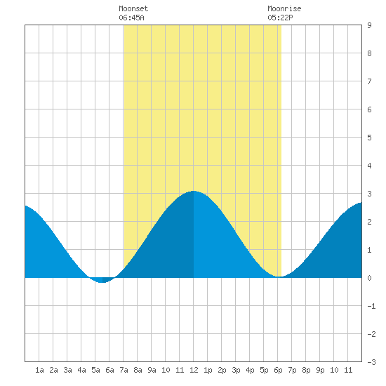 Kings Ferry tide chart for Tuesday, February 15, 2022