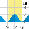 Kings Ferry tide chart for Tuesday, February 15, 2022