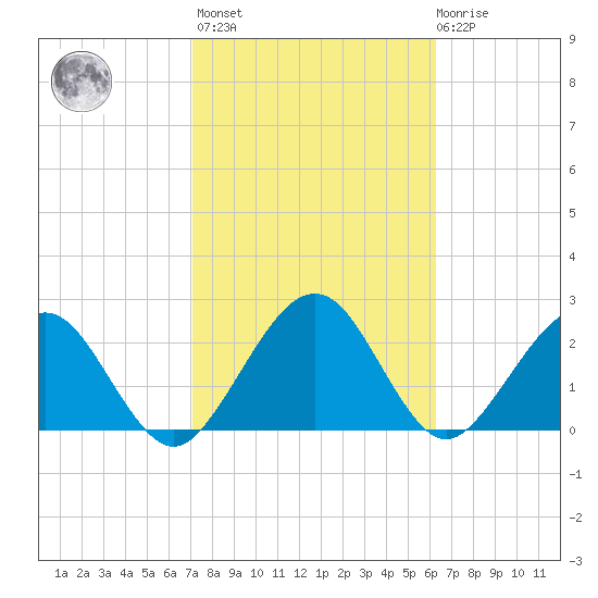 Kings Ferry tide chart for Wednesday, February 16, 2022