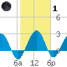 Kings Ferry tide chart for Tuesday, February 1, 2022