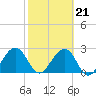 Kings Ferry tide chart for Monday, February 21, 2022