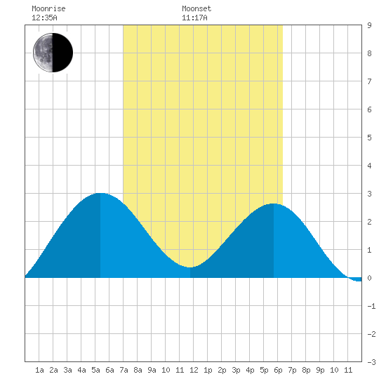 Kings Ferry tide chart for Wednesday, February 23, 2022
