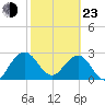 Kings Ferry tide chart for Wednesday, February 23, 2022