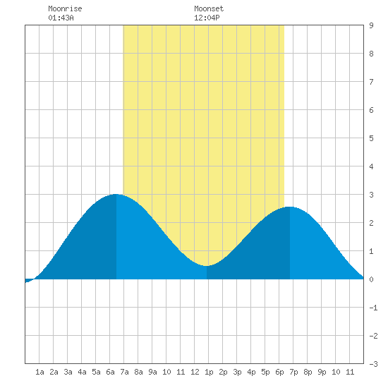 Kings Ferry tide chart for Thursday, February 24, 2022