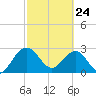 Kings Ferry tide chart for Thursday, February 24, 2022