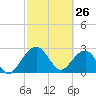 Kings Ferry tide chart for Saturday, February 26, 2022