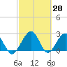 Kings Ferry tide chart for Monday, February 28, 2022