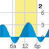 Kings Ferry tide chart for Wednesday, February 2, 2022
