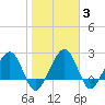 Kings Ferry tide chart for Thursday, February 3, 2022
