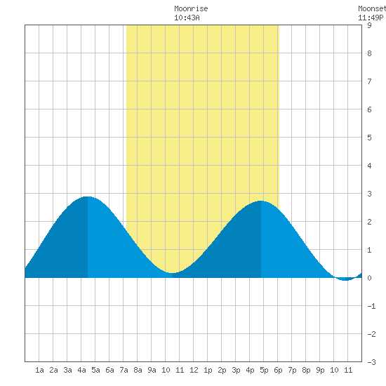 Kings Ferry tide chart for Sunday, February 6, 2022