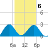 Kings Ferry tide chart for Sunday, February 6, 2022