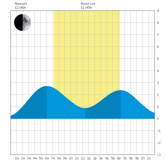 Kings Ferry tide chart for Tuesday, February 8, 2022