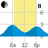 Kings Ferry tide chart for Tuesday, February 8, 2022