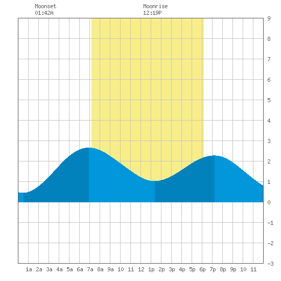 Kings Ferry tide chart for Wednesday, February 9, 2022