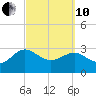 Kings Ferry tide chart for Thursday, March 10, 2022