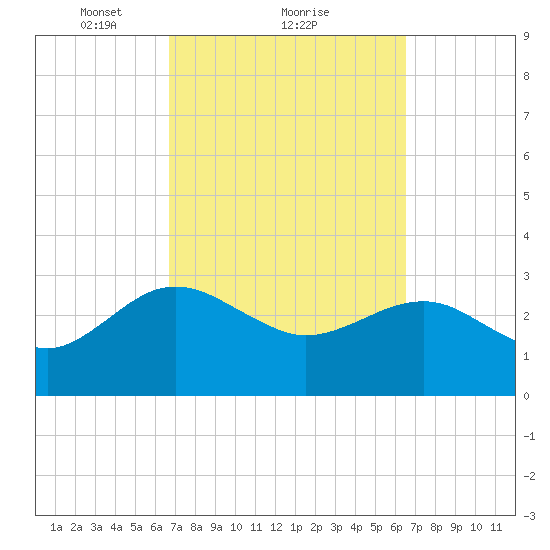 Kings Ferry tide chart for Friday, March 11, 2022