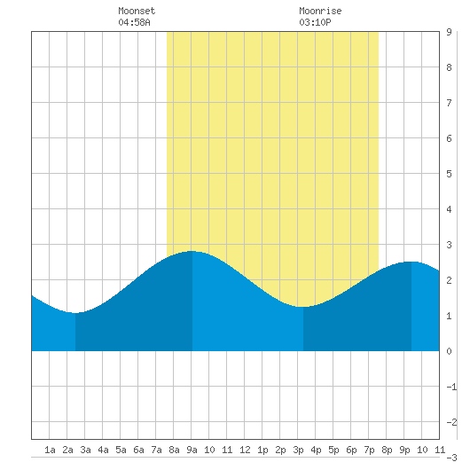Kings Ferry tide chart for Sunday, March 13, 2022