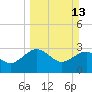 Kings Ferry tide chart for Sunday, March 13, 2022