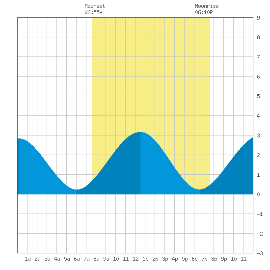 Kings Ferry tide chart for Wednesday, March 16, 2022