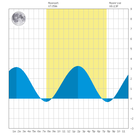 Kings Ferry tide chart for Friday, March 18, 2022