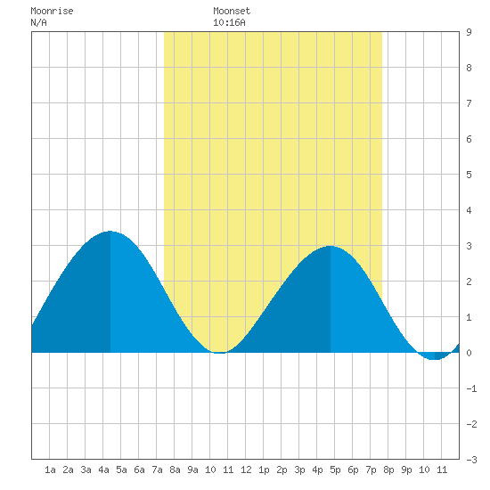 Kings Ferry tide chart for Tuesday, March 22, 2022