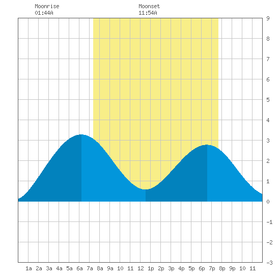 Kings Ferry tide chart for Thursday, March 24, 2022