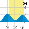 Kings Ferry tide chart for Thursday, March 24, 2022