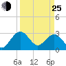 Kings Ferry tide chart for Friday, March 25, 2022
