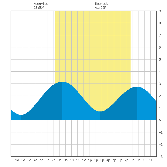 Kings Ferry tide chart for Saturday, March 26, 2022