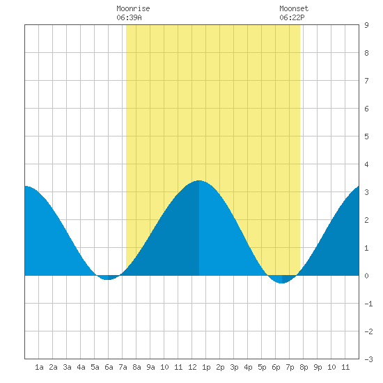 Kings Ferry tide chart for Wednesday, March 30, 2022