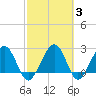 Kings Ferry tide chart for Thursday, March 3, 2022