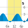 Kings Ferry tide chart for Saturday, March 5, 2022