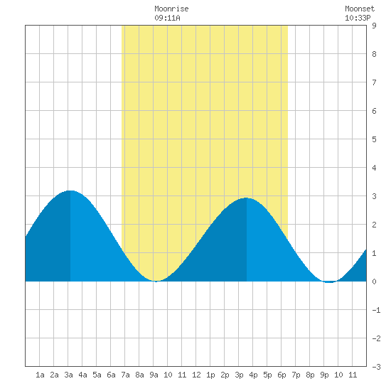 Kings Ferry tide chart for Sunday, March 6, 2022