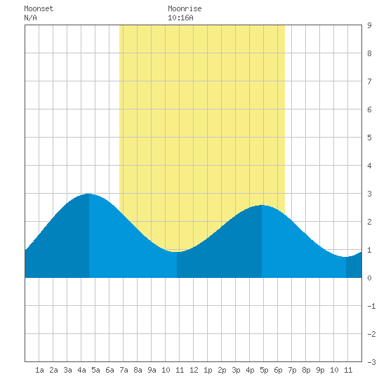 Kings Ferry tide chart for Tuesday, March 8, 2022