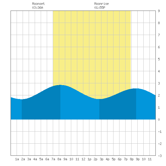 Kings Ferry tide chart for Sunday, April 10, 2022