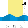 Kings Ferry tide chart for Sunday, April 10, 2022