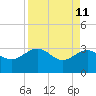 Kings Ferry tide chart for Monday, April 11, 2022