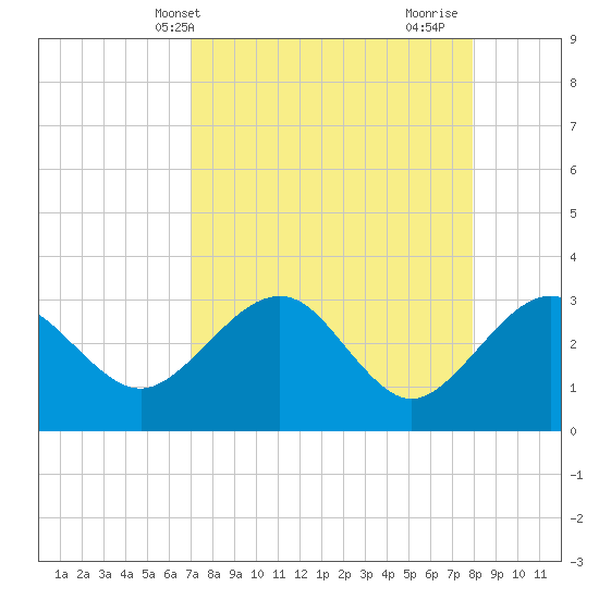 Kings Ferry tide chart for Wednesday, April 13, 2022