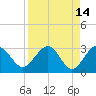 Kings Ferry tide chart for Thursday, April 14, 2022