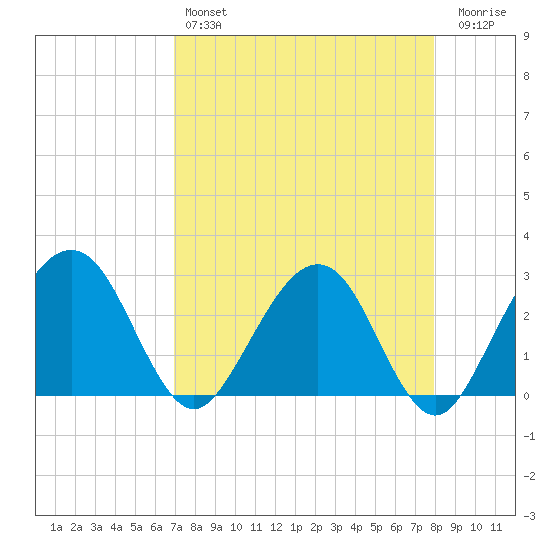 Kings Ferry tide chart for Sunday, April 17, 2022